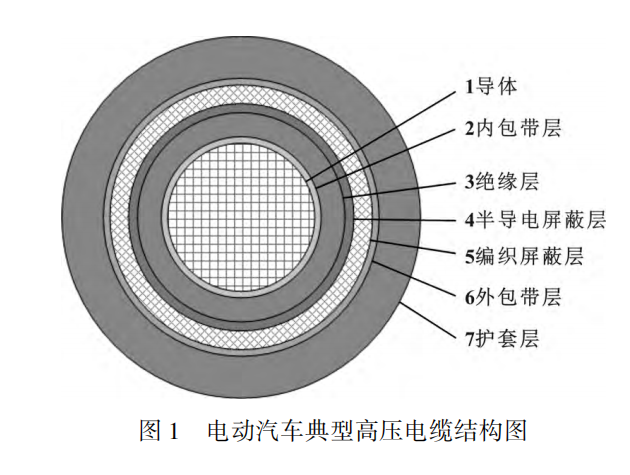 電動汽車高壓電纜材料及其制備工藝，看完這篇就掌握！