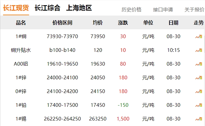 2024年8月30日 銅價?。。? title=